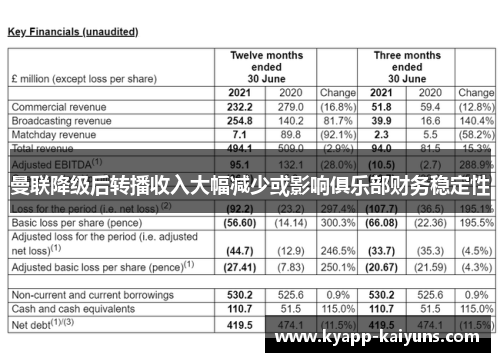 曼联降级后转播收入大幅减少或影响俱乐部财务稳定性